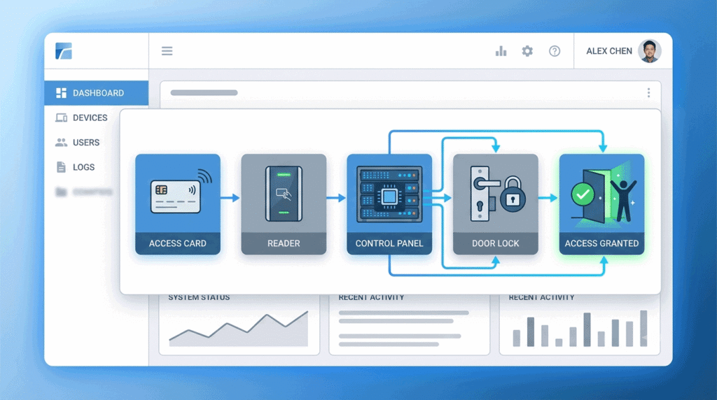 How Does an Access Control System Work