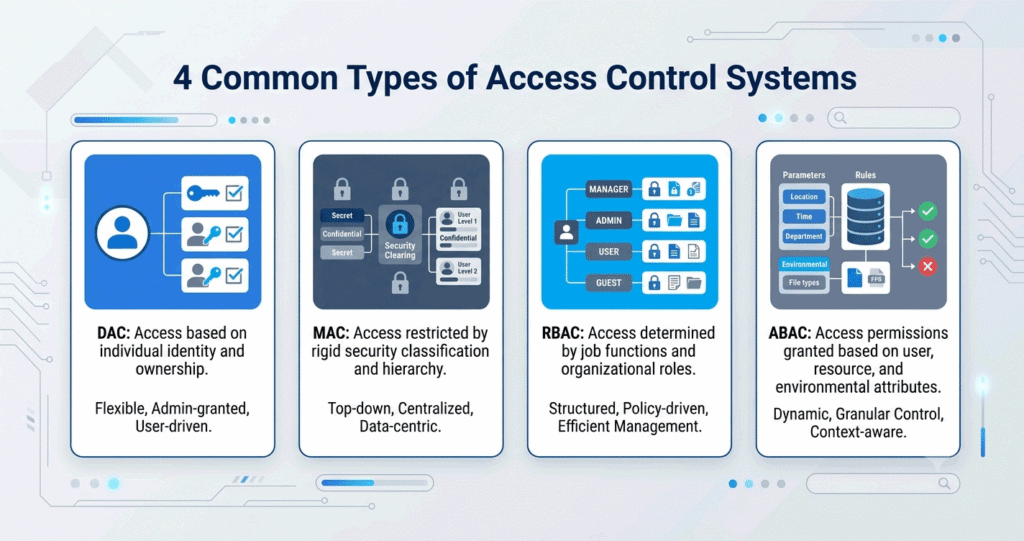 4 Common Types of Access Control Systems